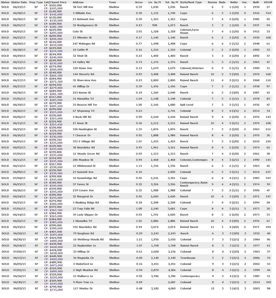 Shelton CT Real Estate Market June 2015 Sales Skyrocket